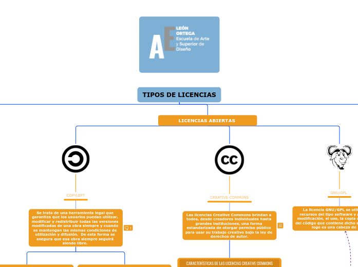 TIPOS DE LICENCIAS - Mapa Mental
