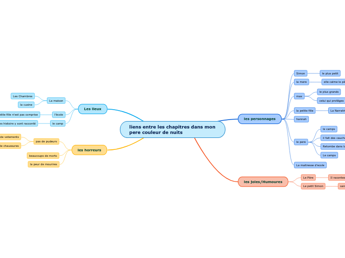 liens entre les chapitres dans mon pe...- Carte Mentale