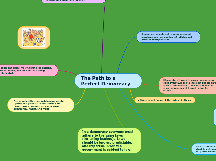 The Path to a Perfect Democracy - Mind Map