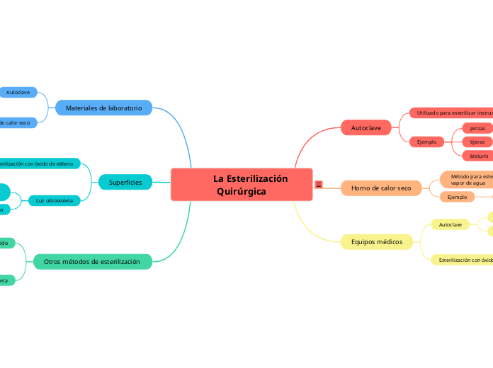         La Esterilización Quirúrgica - Mapa Mental