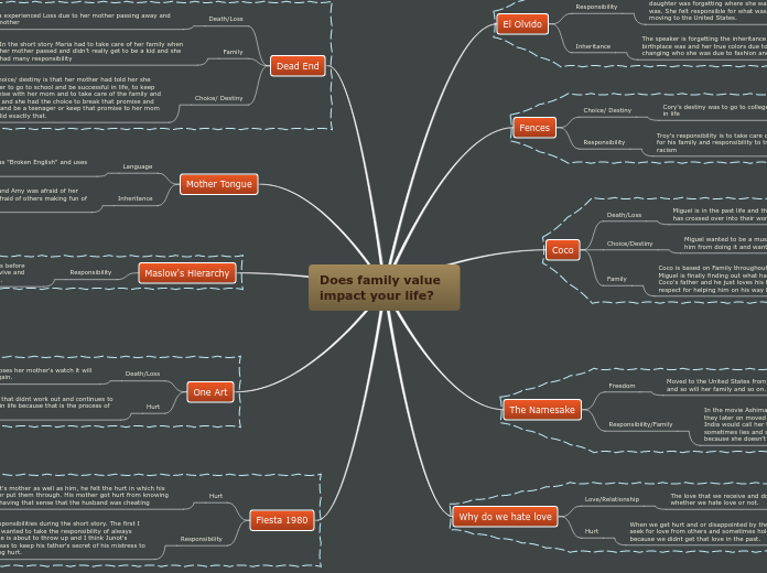 Does family value impact your life? - Mind Map