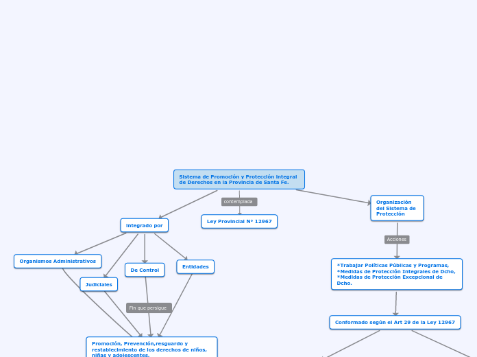 Sistema de Promoción y Protección integ...- Mapa Mental