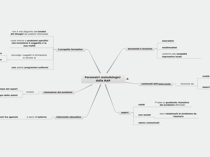 Parametri metodologici della Ricerca Azione Partecipativa 