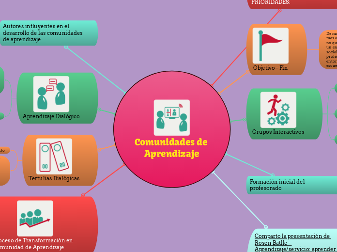 Comunidades de Aprendizaje - Mind Map