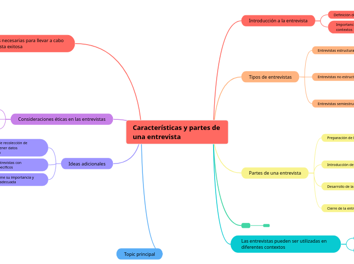 Características y partes de una entrevi...- Mapa Mental
