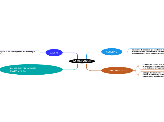 LA MIGRACION - Mind Map