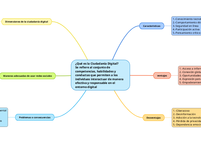¿Qué es la Ciudadanía Digital?         ...- Mapa Mental