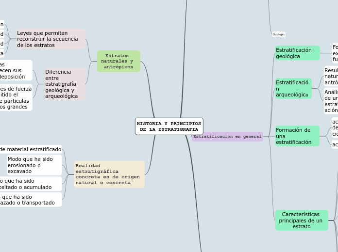 HISTORIA Y PRINCIPIOS DE LA ESTRATIGRAF...- Mapa Mental