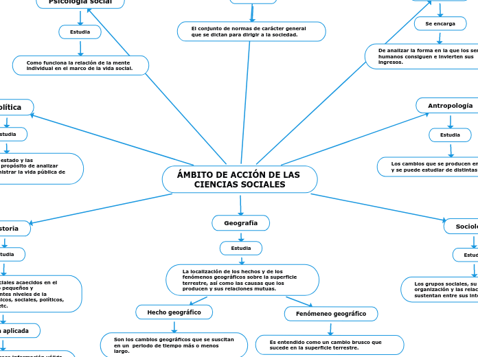 ÁMBITO DE ACCIÓN DE LAS CIENCIAS SOCIALES Mind Map ÁMBITO DE ACCIÓN DE LAS CIENCIAS SOCIALES Mind Map