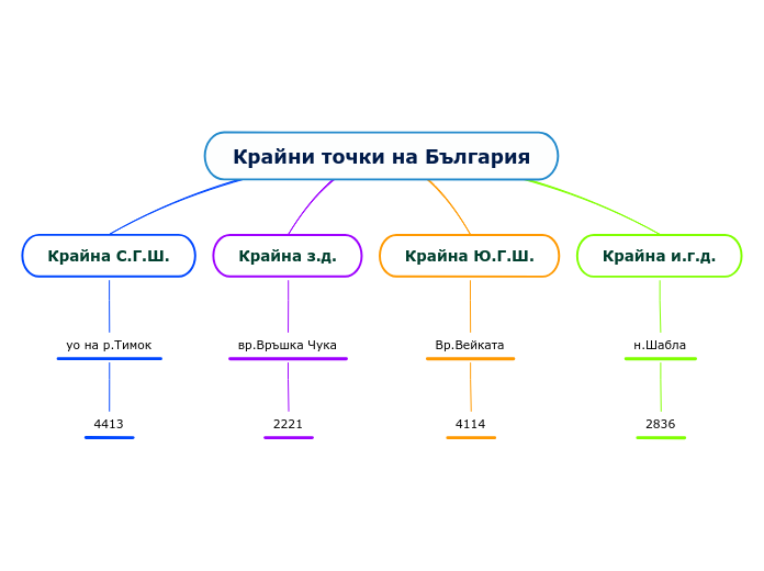 Крайни точки на България - Mind Map