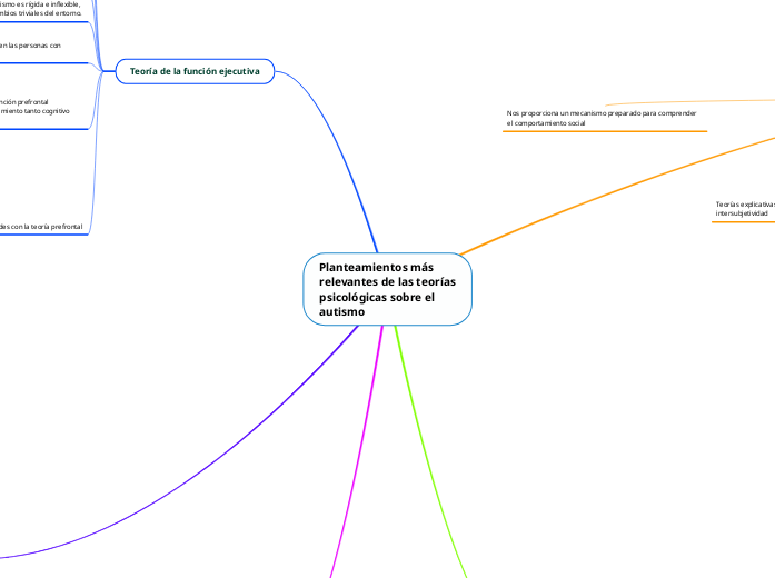 Planteamientos más relevantes de las teorí...- Mind Map
