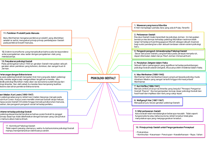 PSIKOLOGI GESTALT - Mind Map