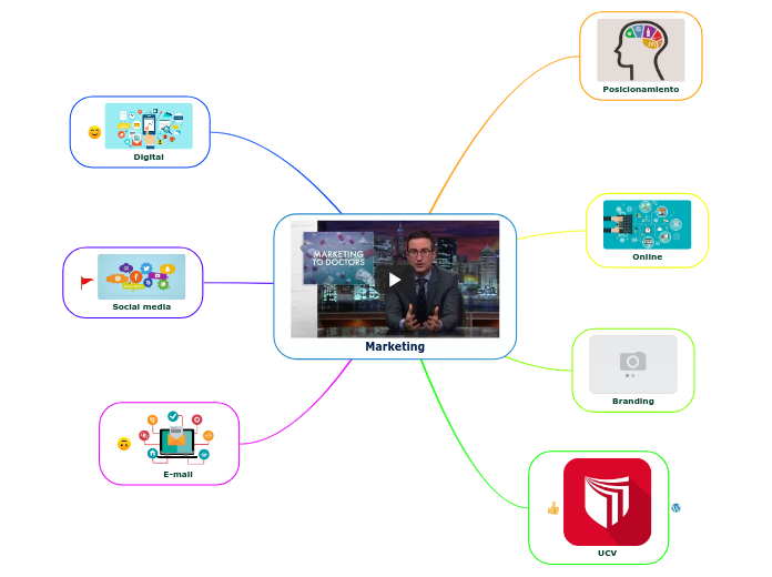 Marketing - Mind Map