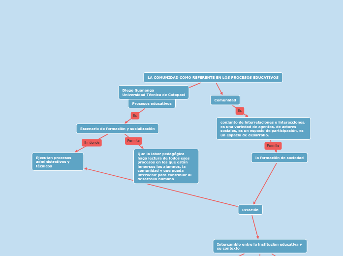 LA COMUNIDAD COMO REFERENTE EN LOS PROCESO...- Mind Map