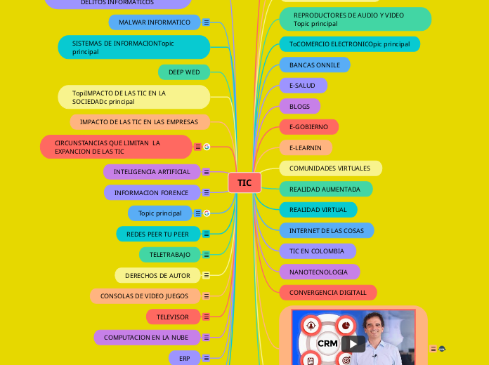 TIC - Mind Map