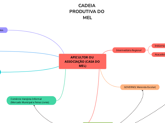 APICULTOR OU ASSOCIAÇÃO (CASA DO MEL) - Mapa Mental