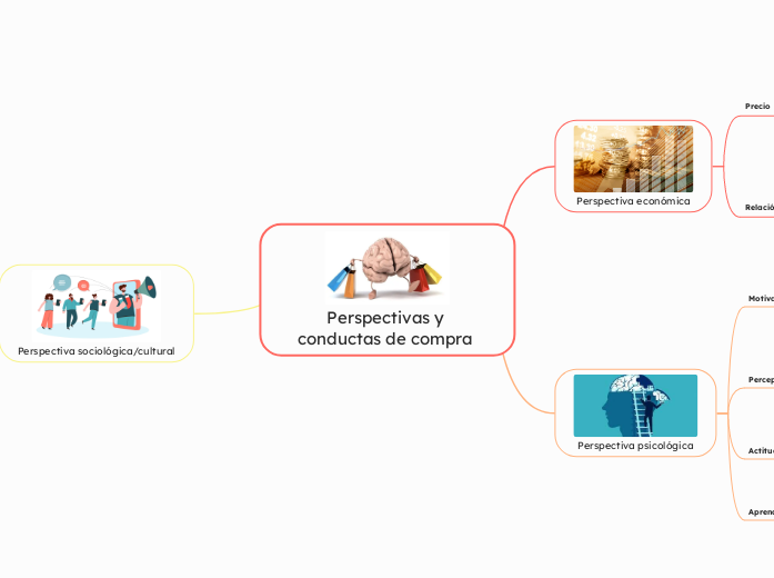 Perspectivas y conductas de compra 