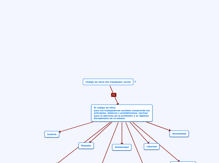 Código de etica del trabajador social - Mapa Mental