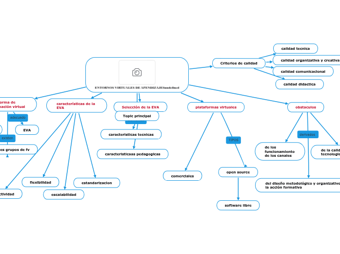 ENTORNOS VIRTUALES DE APENDIZAJES - Mind Map
