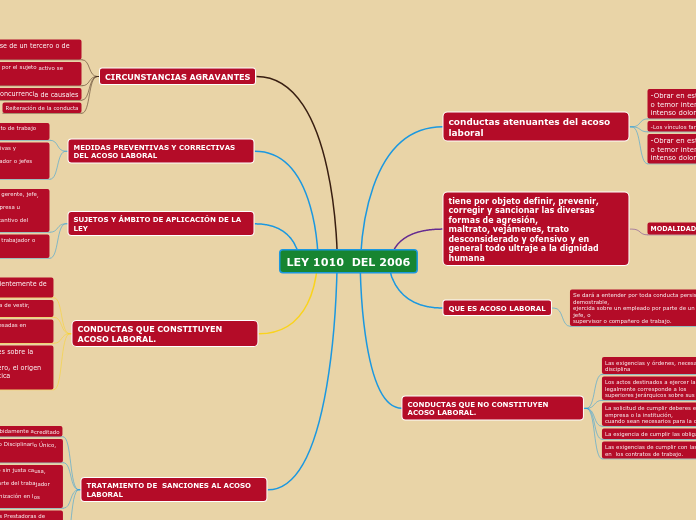 LEY 1010  DEL 2006 - Mapa Mental