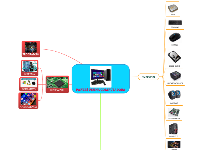 PARTES DE UNA COMPUTADORA - Mind Map