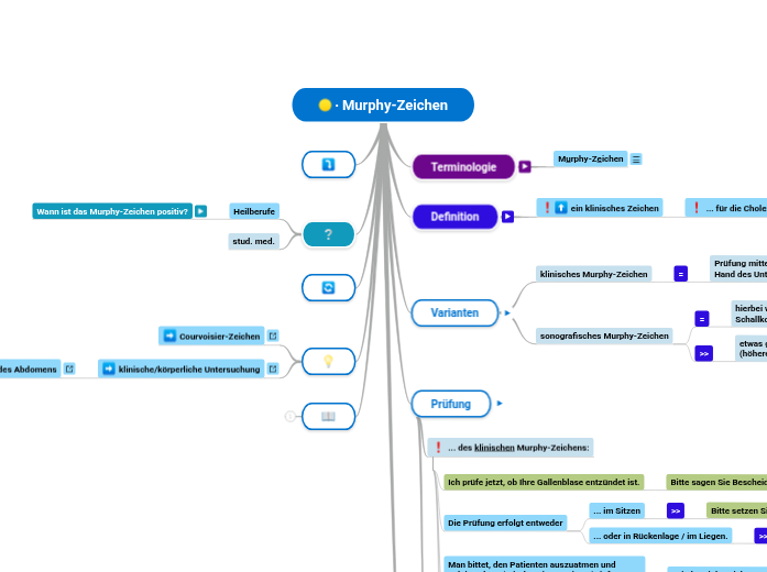 Murphy-Zeichen - Mindmap