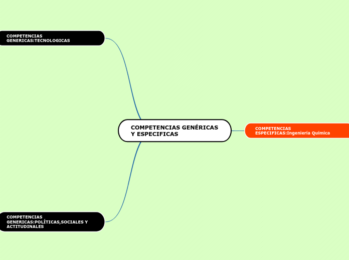 COMPETENCIAS GENÉRICAS Y ESPECIFICAS - Mapa Mental