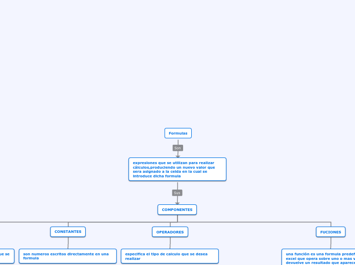 Formulas - Mapa Mental