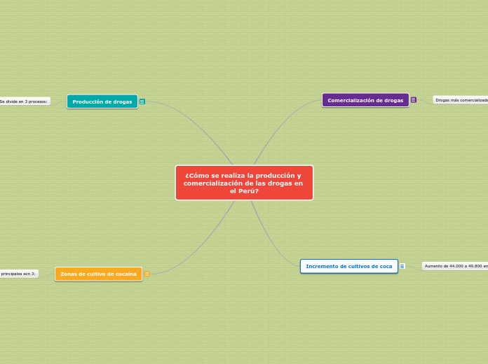 ¿Cómo se realiza la producción y comerc...- Mapa Mental