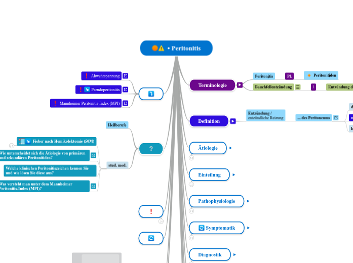 • Peritonitis - Mindmap