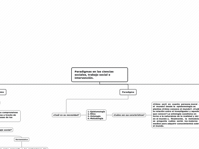 Paradigmas en las ciencias sociales, tr...- Mapa Mental