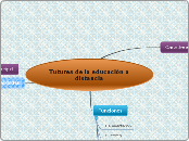 Tutures de la educación a             d...- Mapa Mental