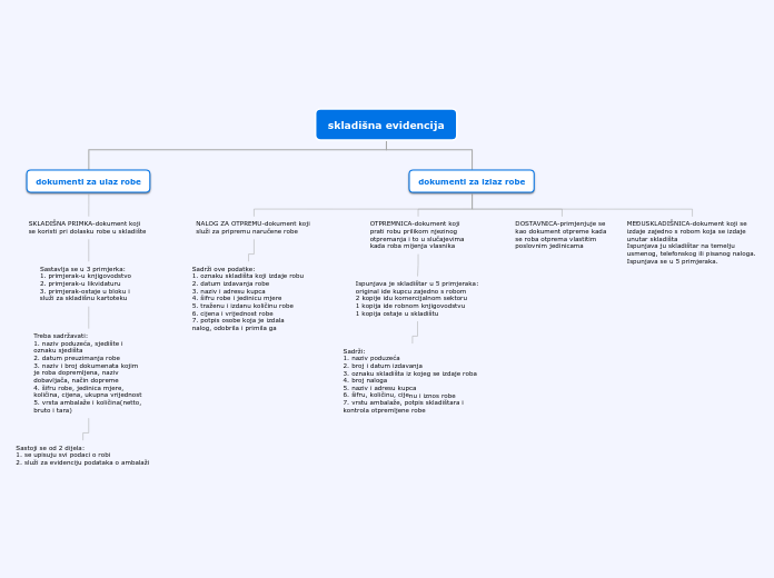 skladišna evidencija - Mind Map