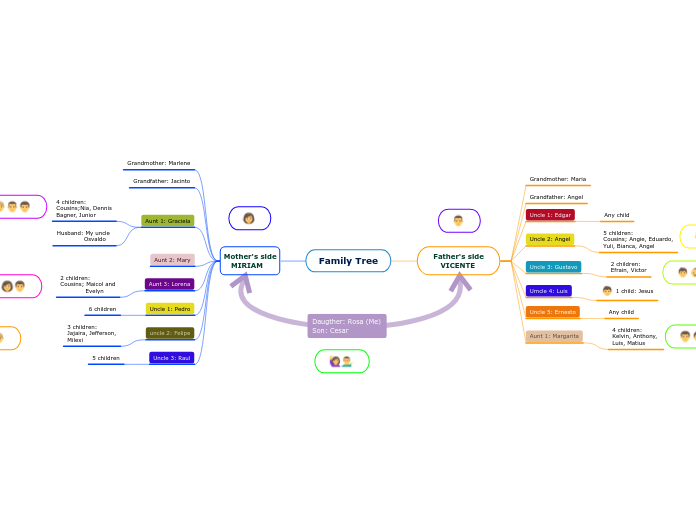 Family Tree - Mind Map