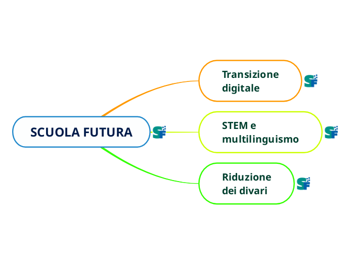 SCUOLA FUTURA - Mappa Mentale