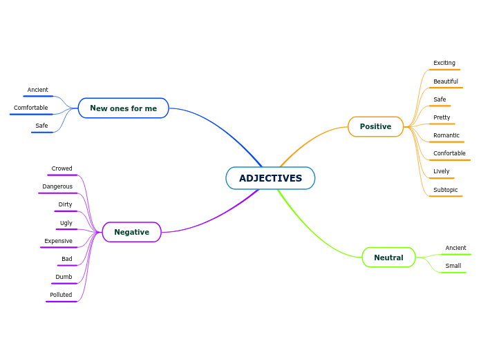 ADJECTIVES - Mind Map