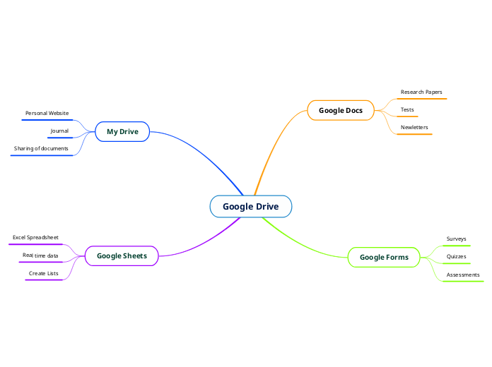 Google Drive Mind Map - Mind Map Google Drive 
