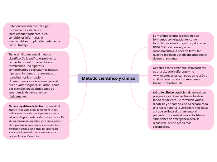 Diferencias Entre Metodo Cientifico Y Clinico www.mindomo.com