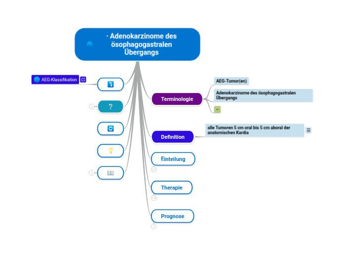 ∙ Adenokarzinome des ösophagogastralen Über...- Mindmap