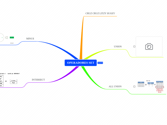 OPERADORES SET - Mind Map