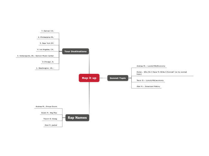 Rap it up - Mind Map