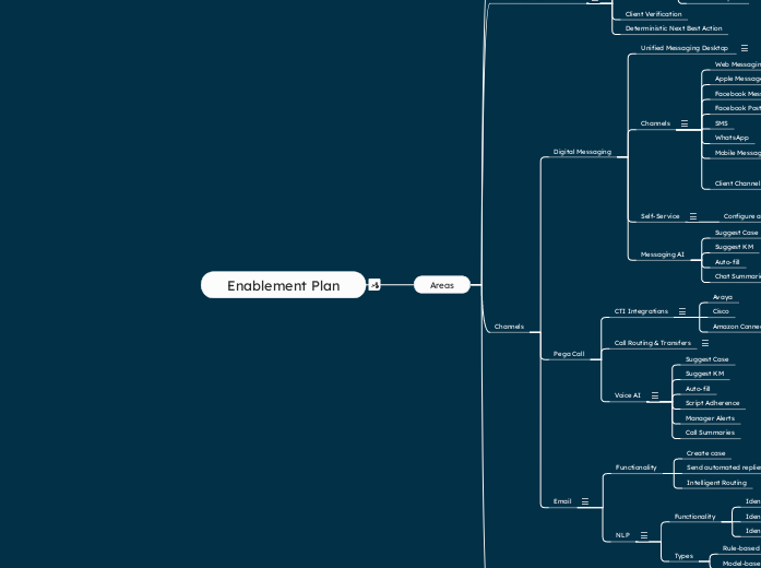 Enablement Plan - Mind Map