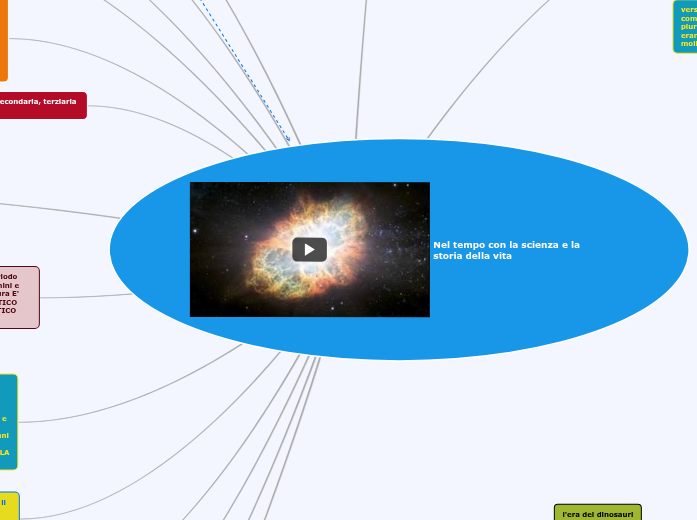 nel tempo con la sciensa e la storia della vita