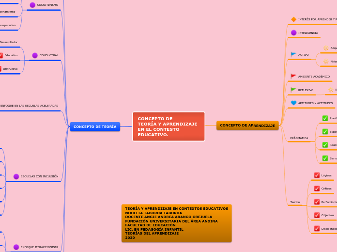 CONCEPTO DE 
TEORÍA Y APRENDIZAJE EN EL...- Mapa Mental