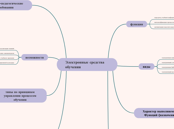 Электронные средства  обучения - Мыслительная карта