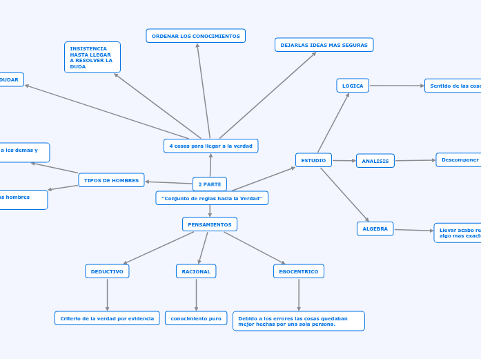 2 PARTE | Mapa mental Mindomo