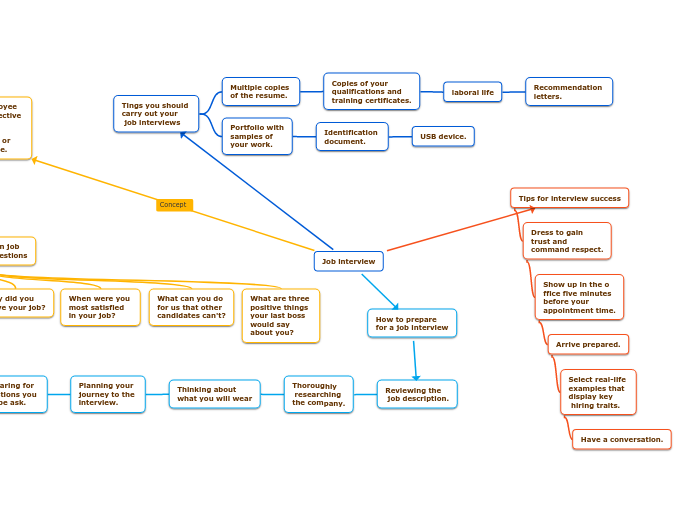 Job interview - Mind Map