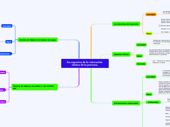 los aspectos de la valoración clínica de l...- Mind Map