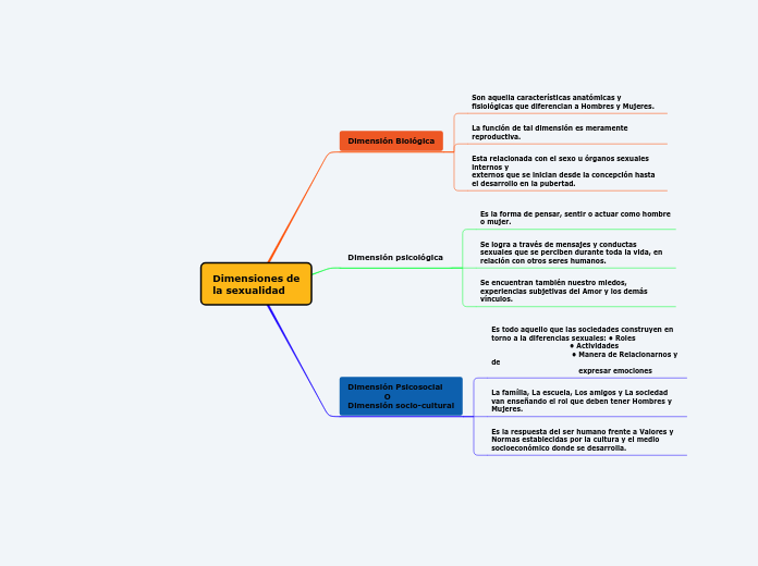 Dimensiones de la sexualidad