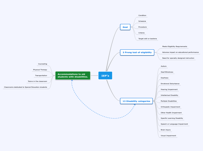 IEP's - Mind Map